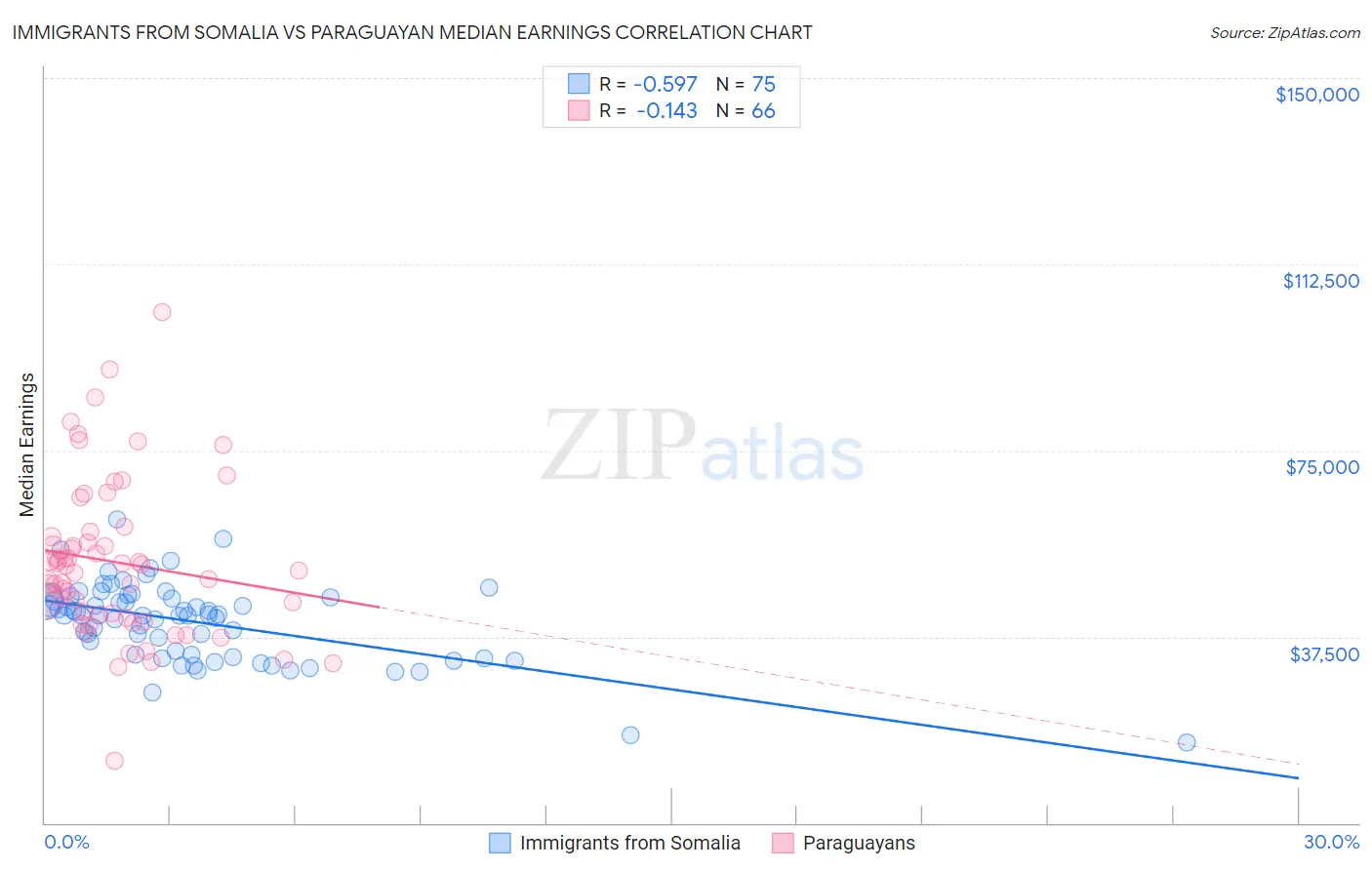 Immigrants from Somalia vs Paraguayan Median Earnings