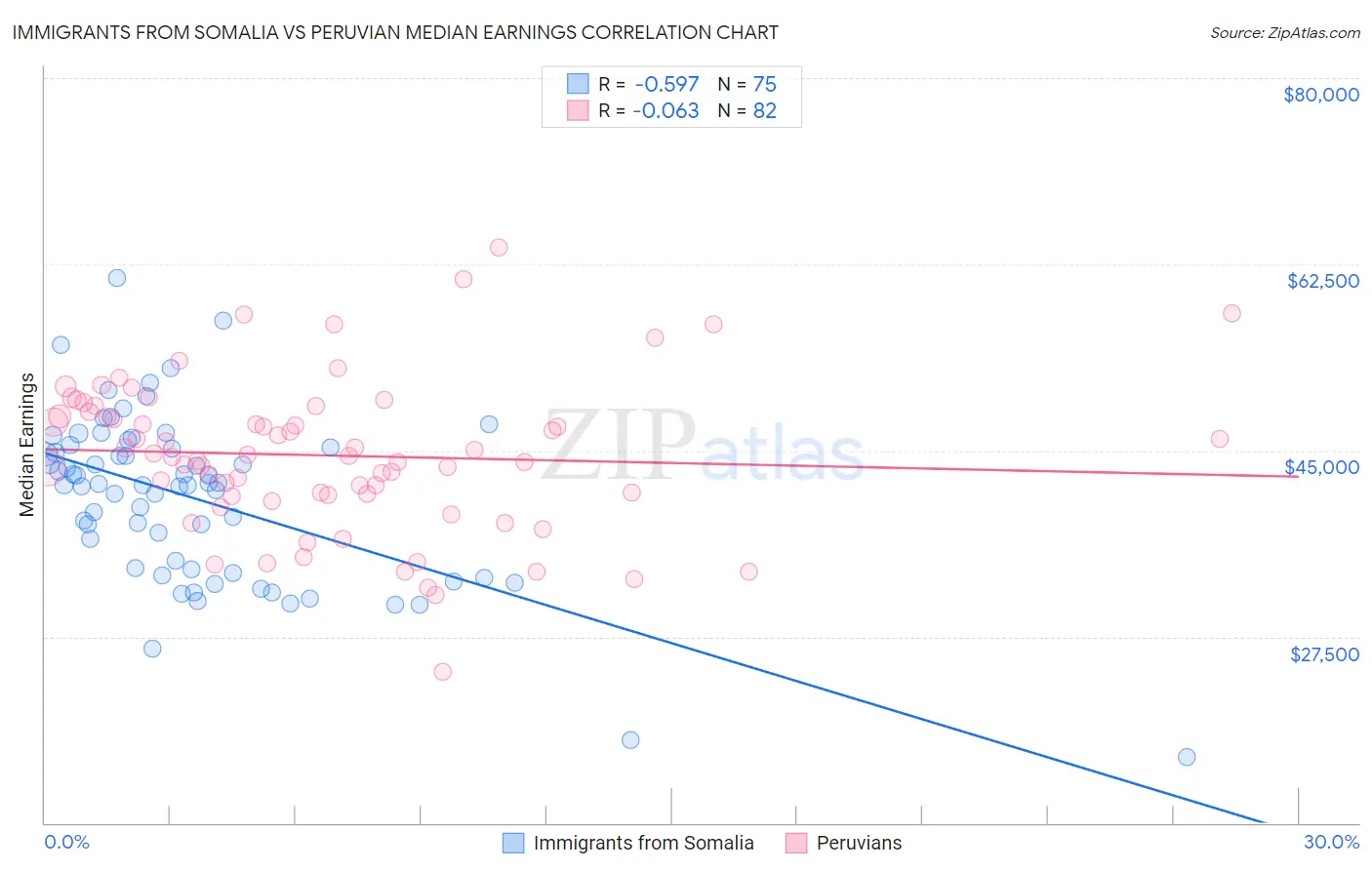 Immigrants from Somalia vs Peruvian Median Earnings