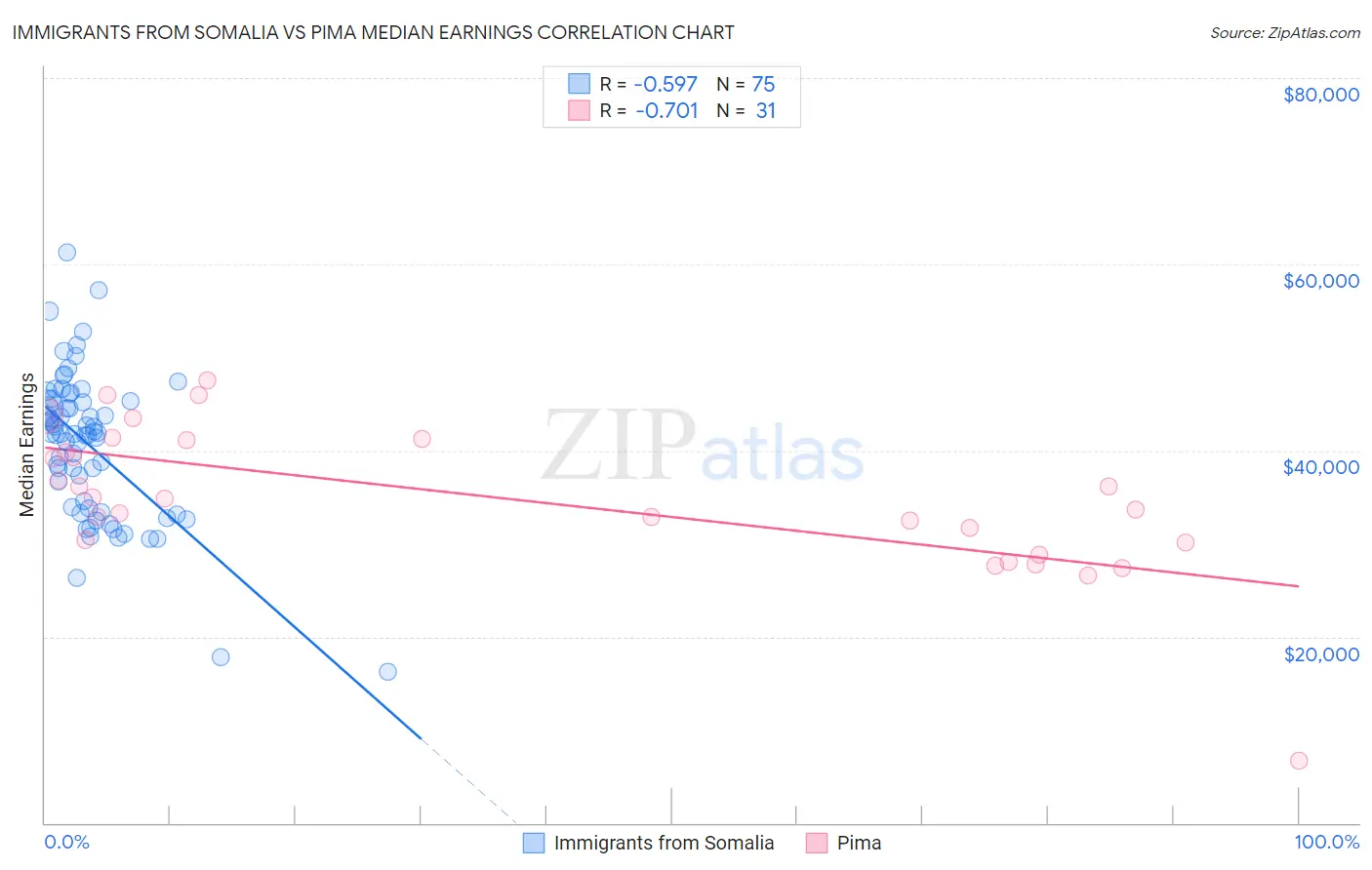 Immigrants from Somalia vs Pima Median Earnings