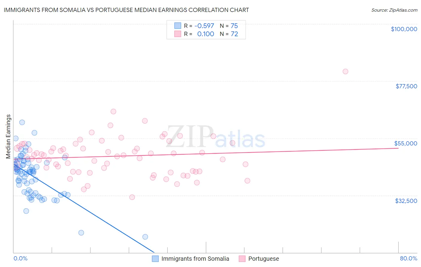 Immigrants from Somalia vs Portuguese Median Earnings