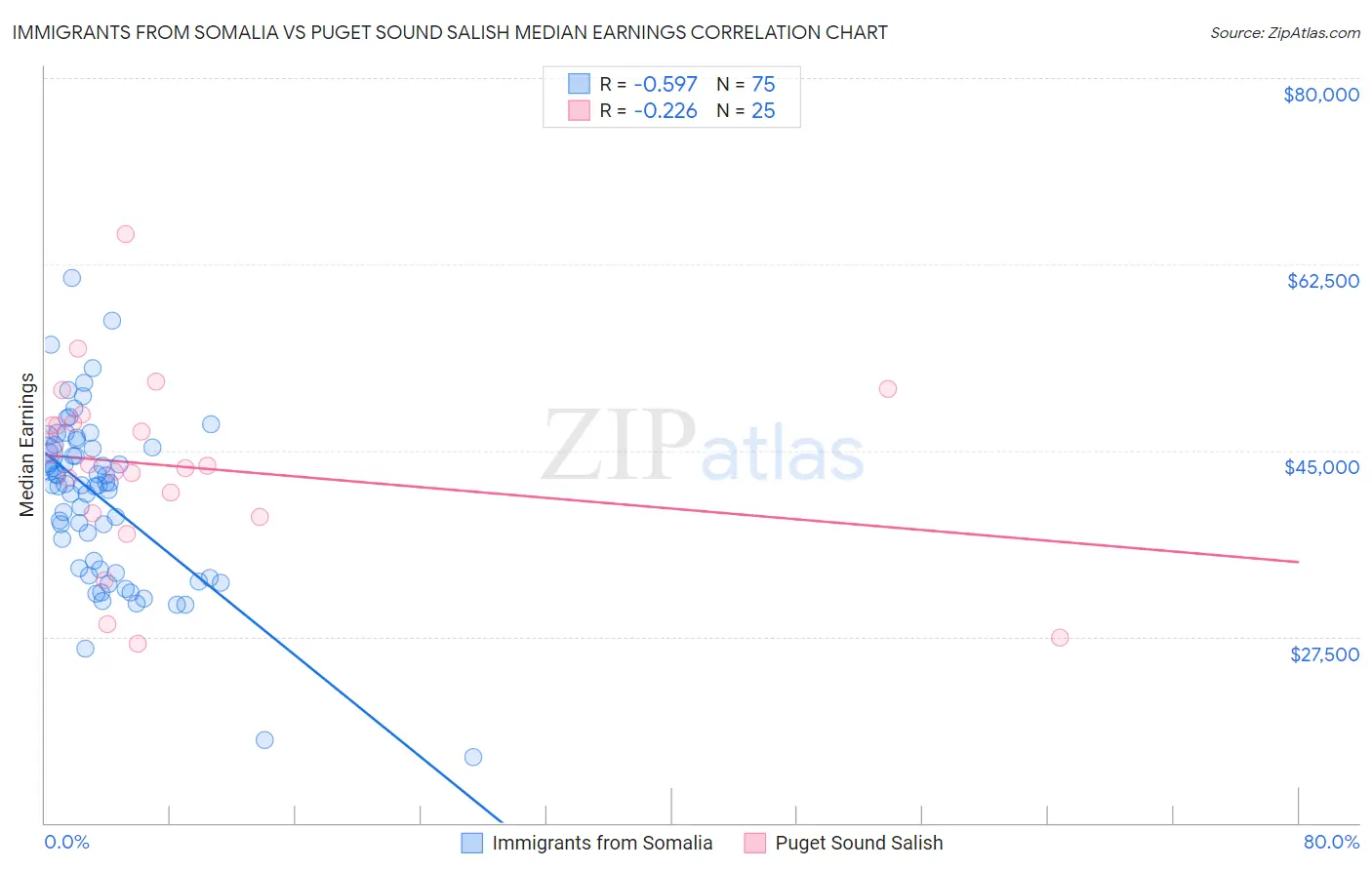 Immigrants from Somalia vs Puget Sound Salish Median Earnings