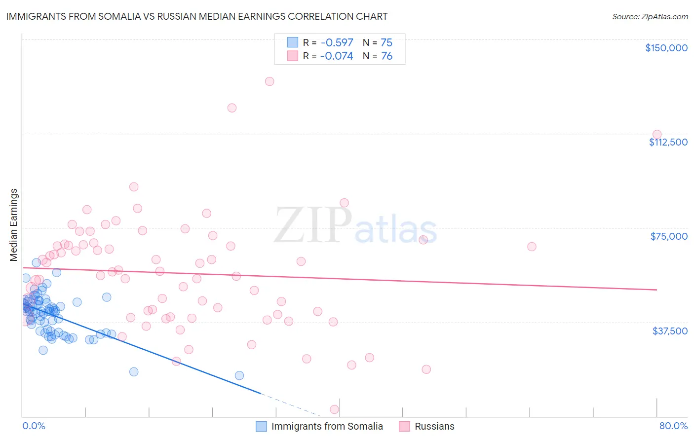 Immigrants from Somalia vs Russian Median Earnings