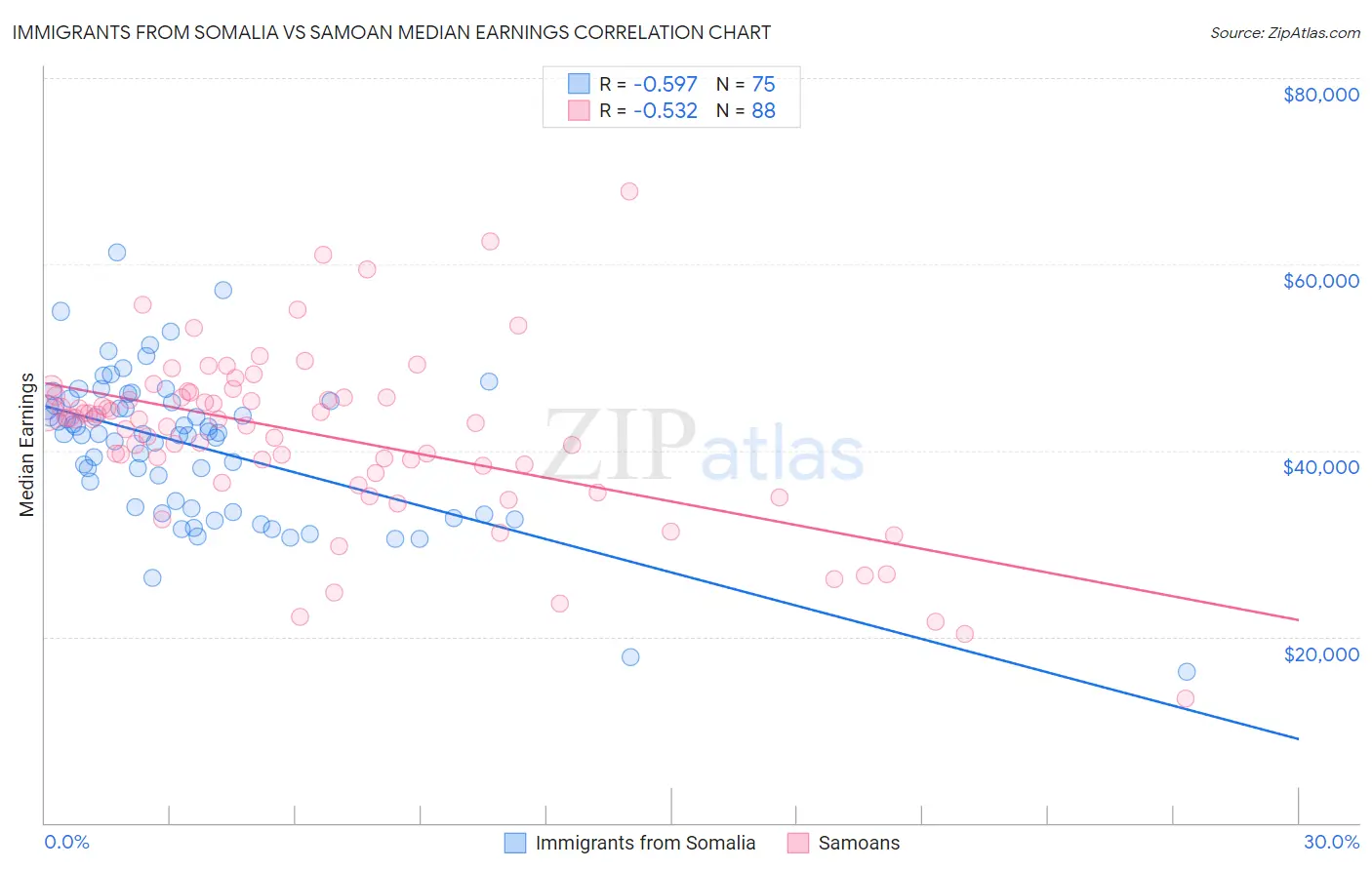 Immigrants from Somalia vs Samoan Median Earnings