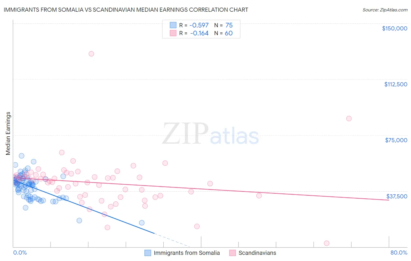 Immigrants from Somalia vs Scandinavian Median Earnings