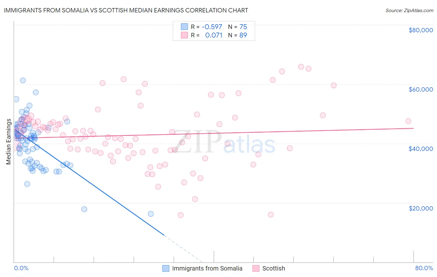 Immigrants from Somalia vs Scottish Median Earnings