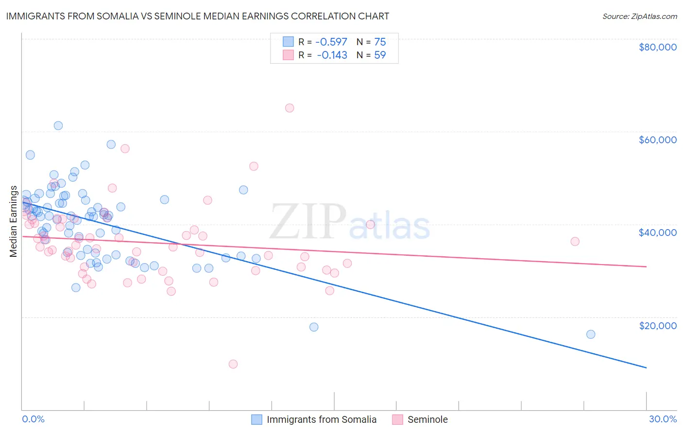 Immigrants from Somalia vs Seminole Median Earnings