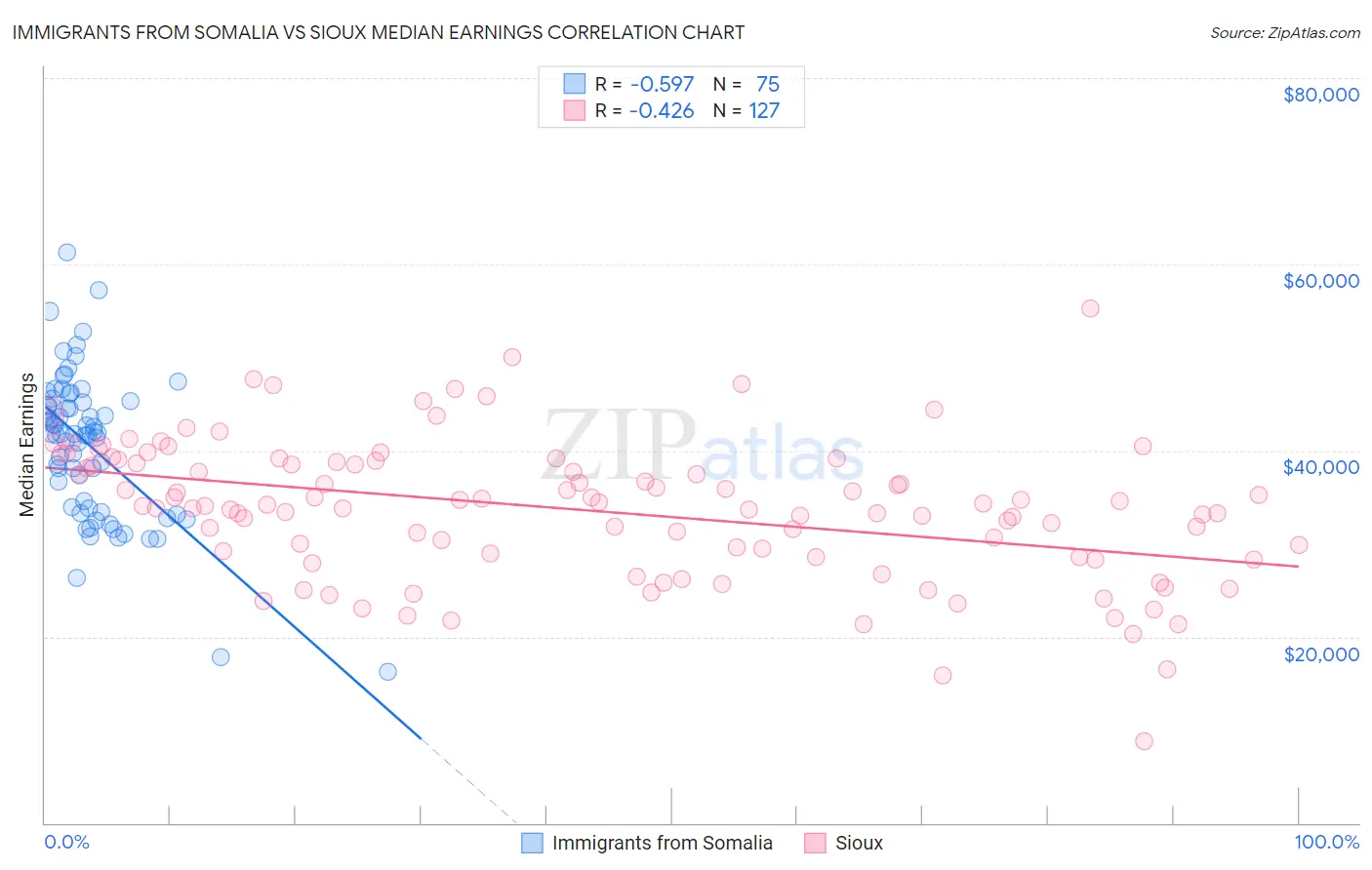 Immigrants from Somalia vs Sioux Median Earnings