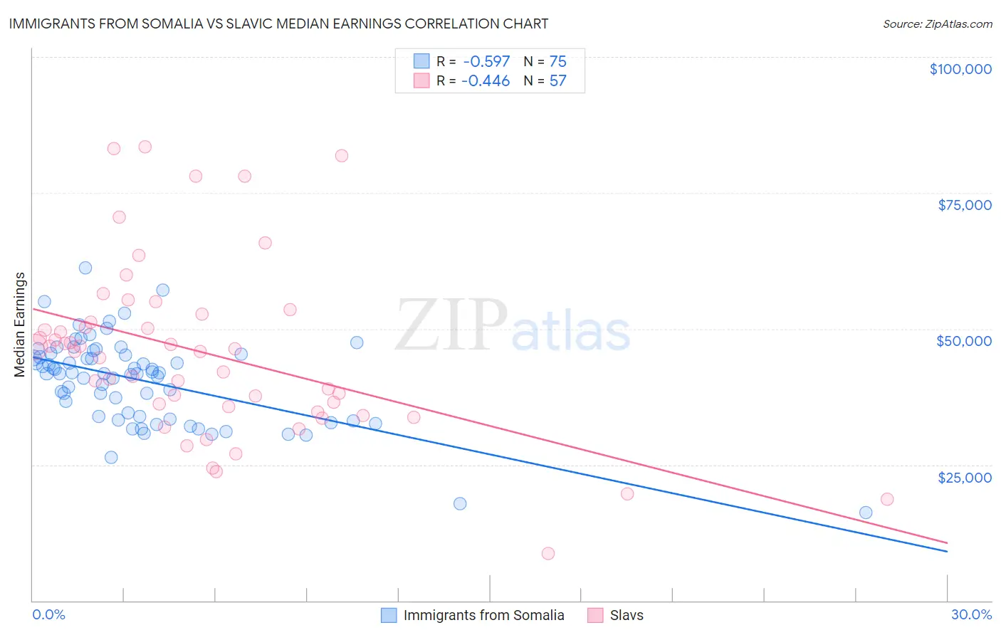 Immigrants from Somalia vs Slavic Median Earnings