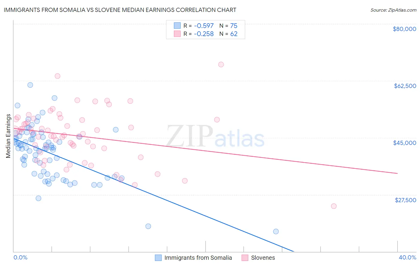 Immigrants from Somalia vs Slovene Median Earnings