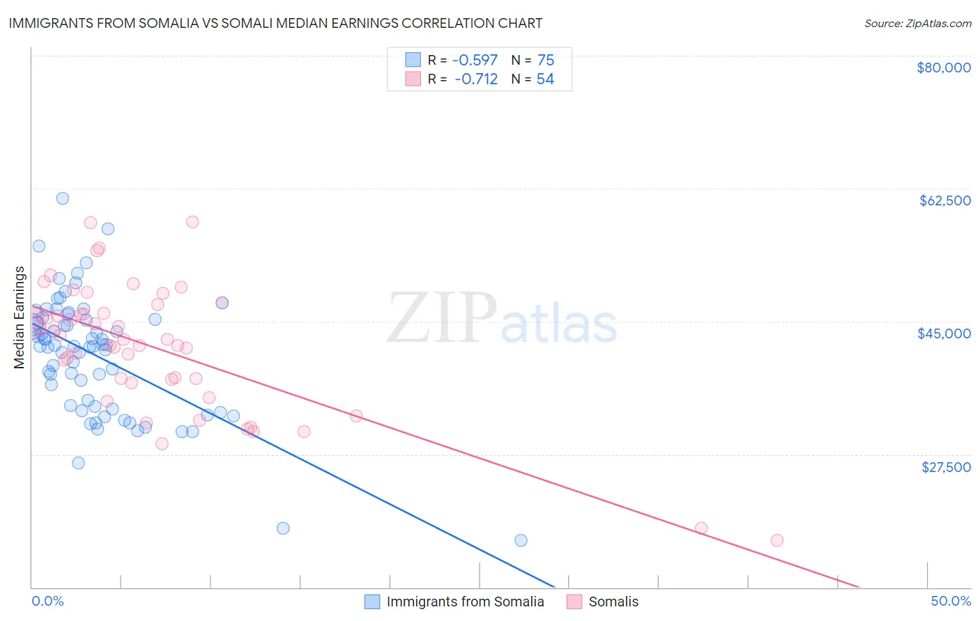 Immigrants from Somalia vs Somali Median Earnings