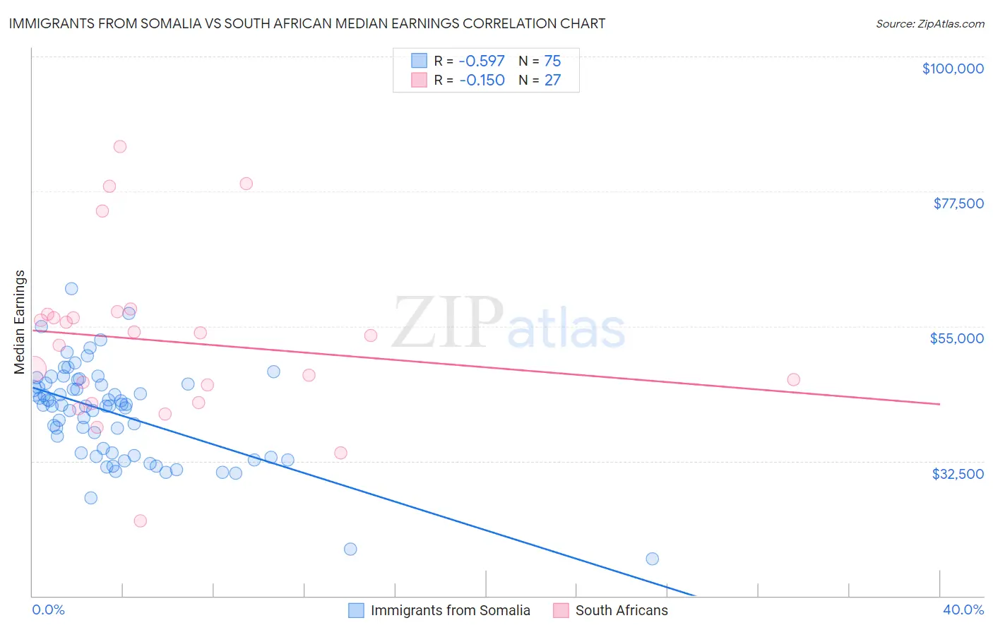 Immigrants from Somalia vs South African Median Earnings