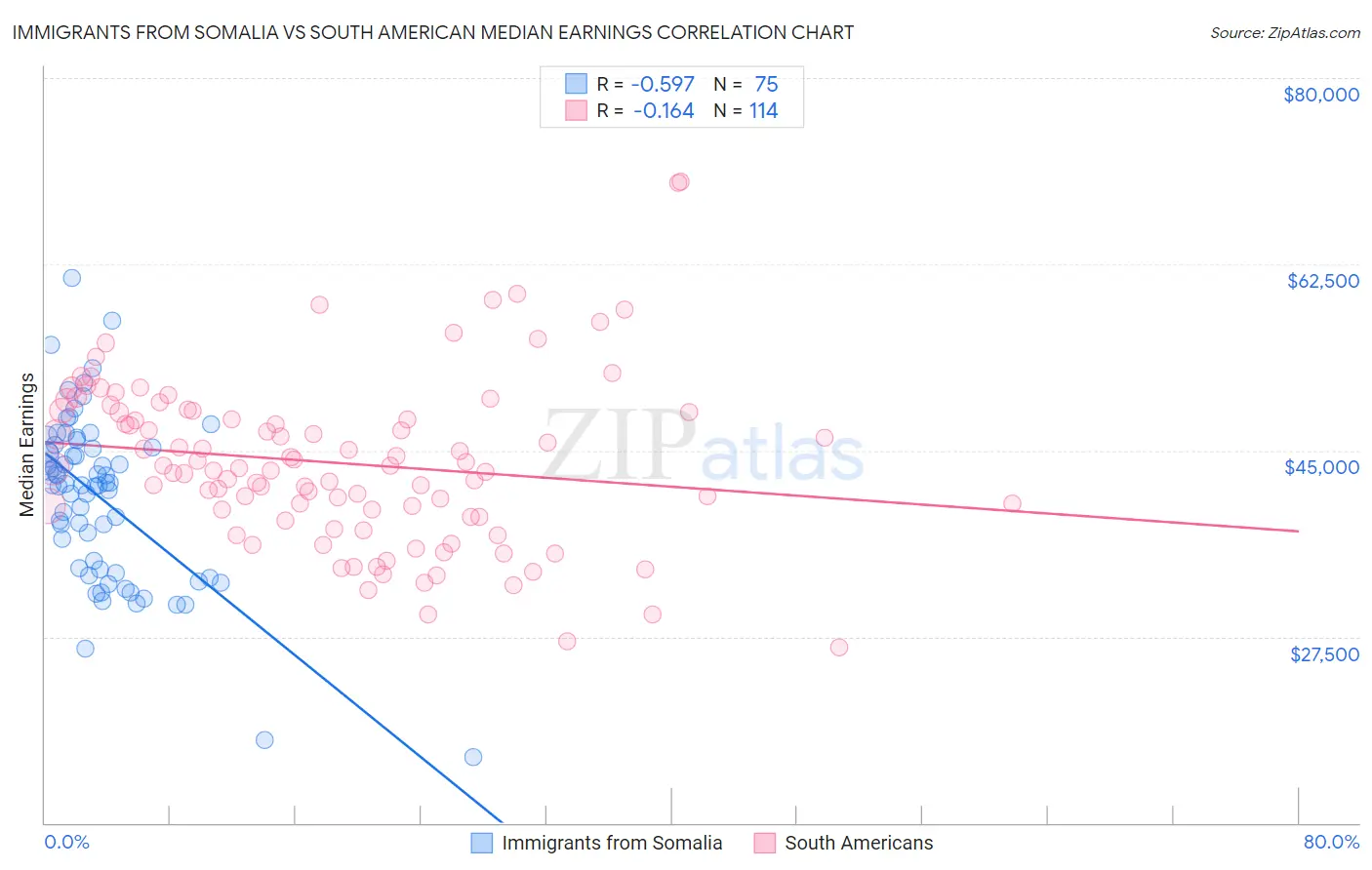 Immigrants from Somalia vs South American Median Earnings