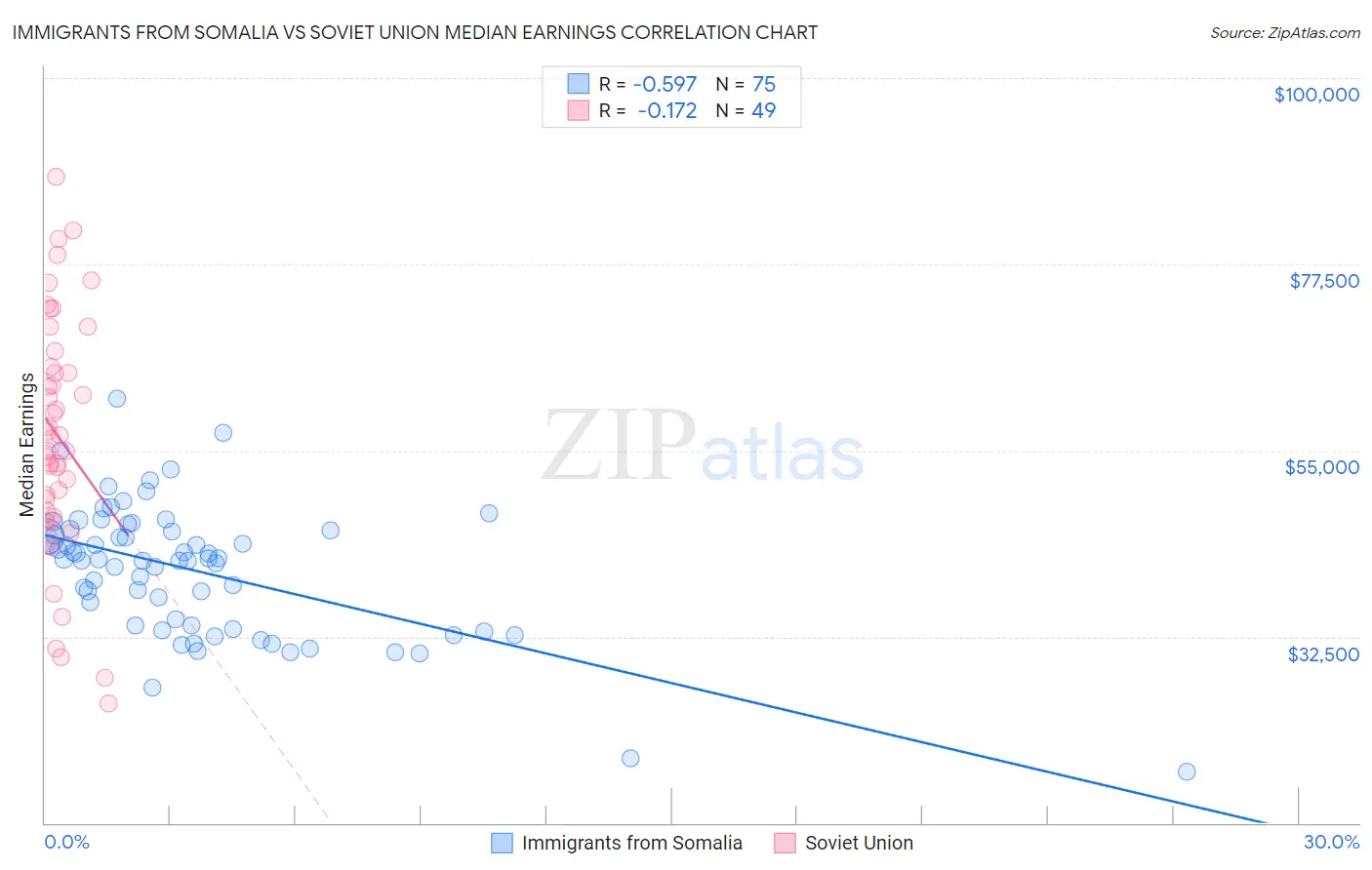 Immigrants from Somalia vs Soviet Union Median Earnings