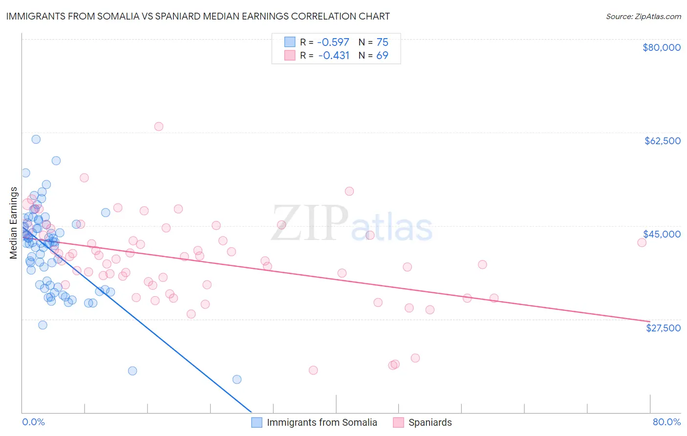 Immigrants from Somalia vs Spaniard Median Earnings