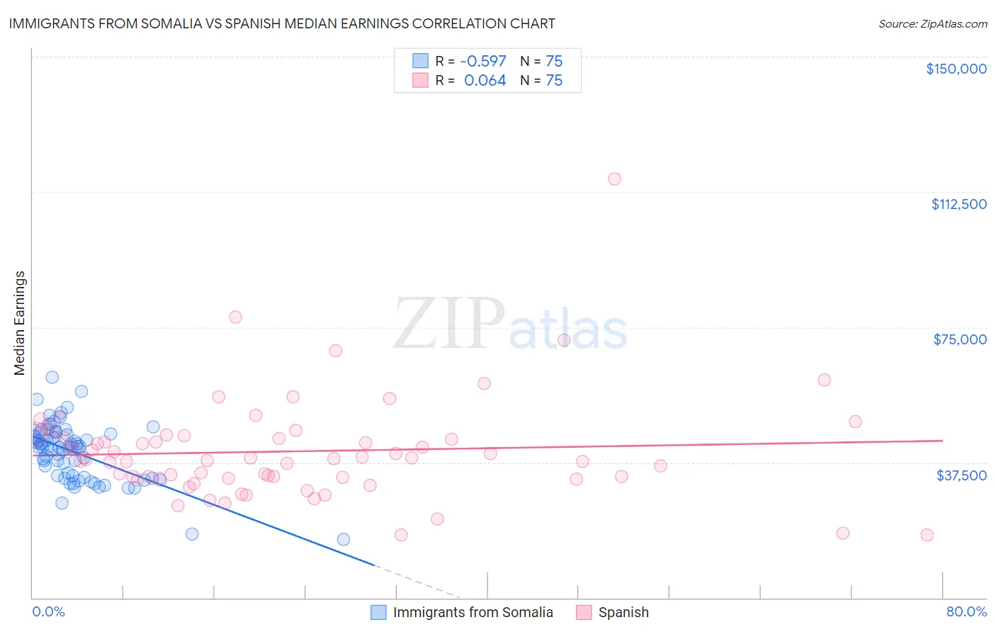 Immigrants from Somalia vs Spanish Median Earnings