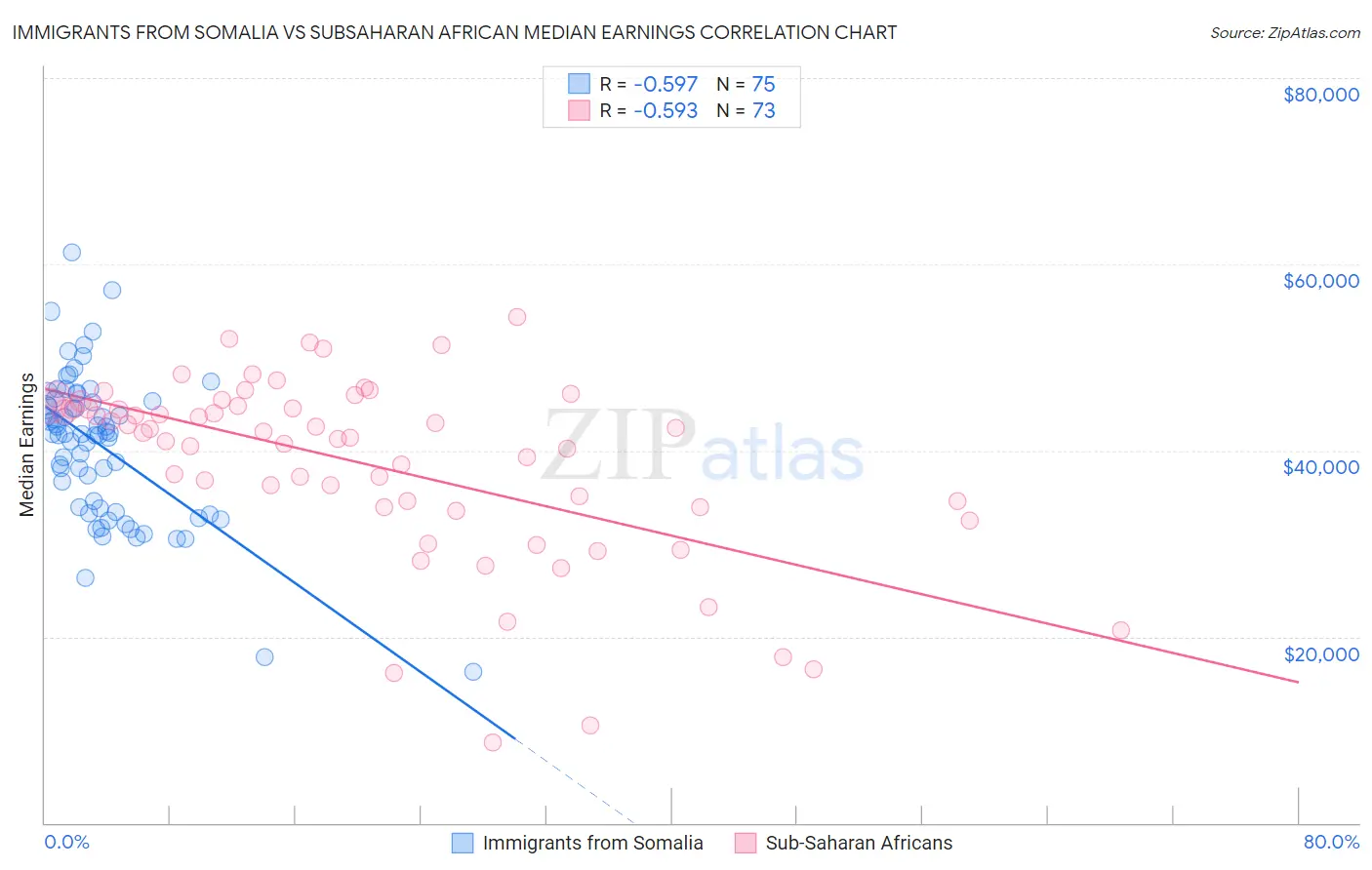 Immigrants from Somalia vs Subsaharan African Median Earnings
