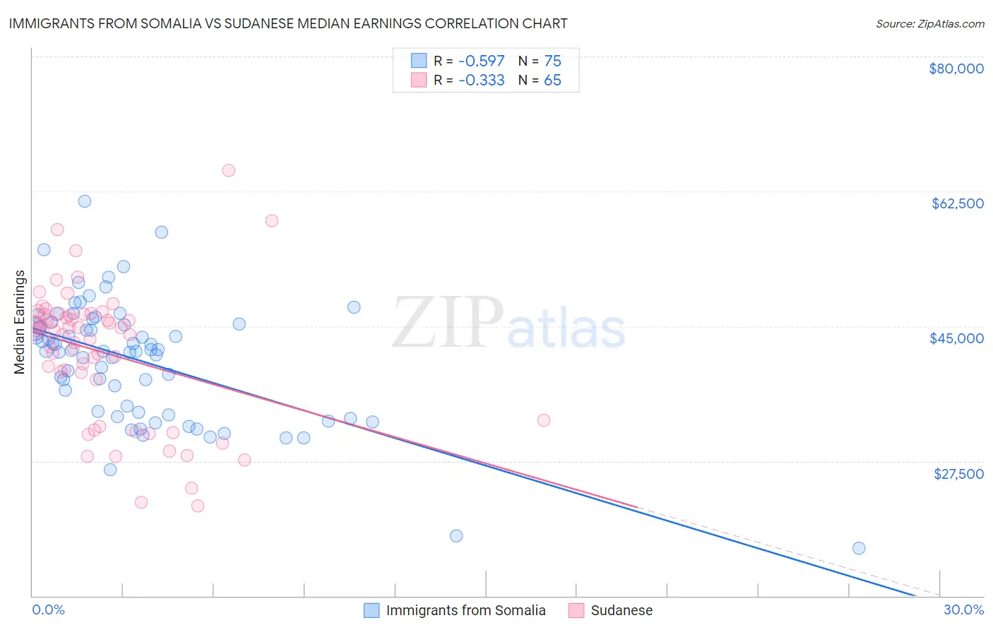 Immigrants from Somalia vs Sudanese Median Earnings