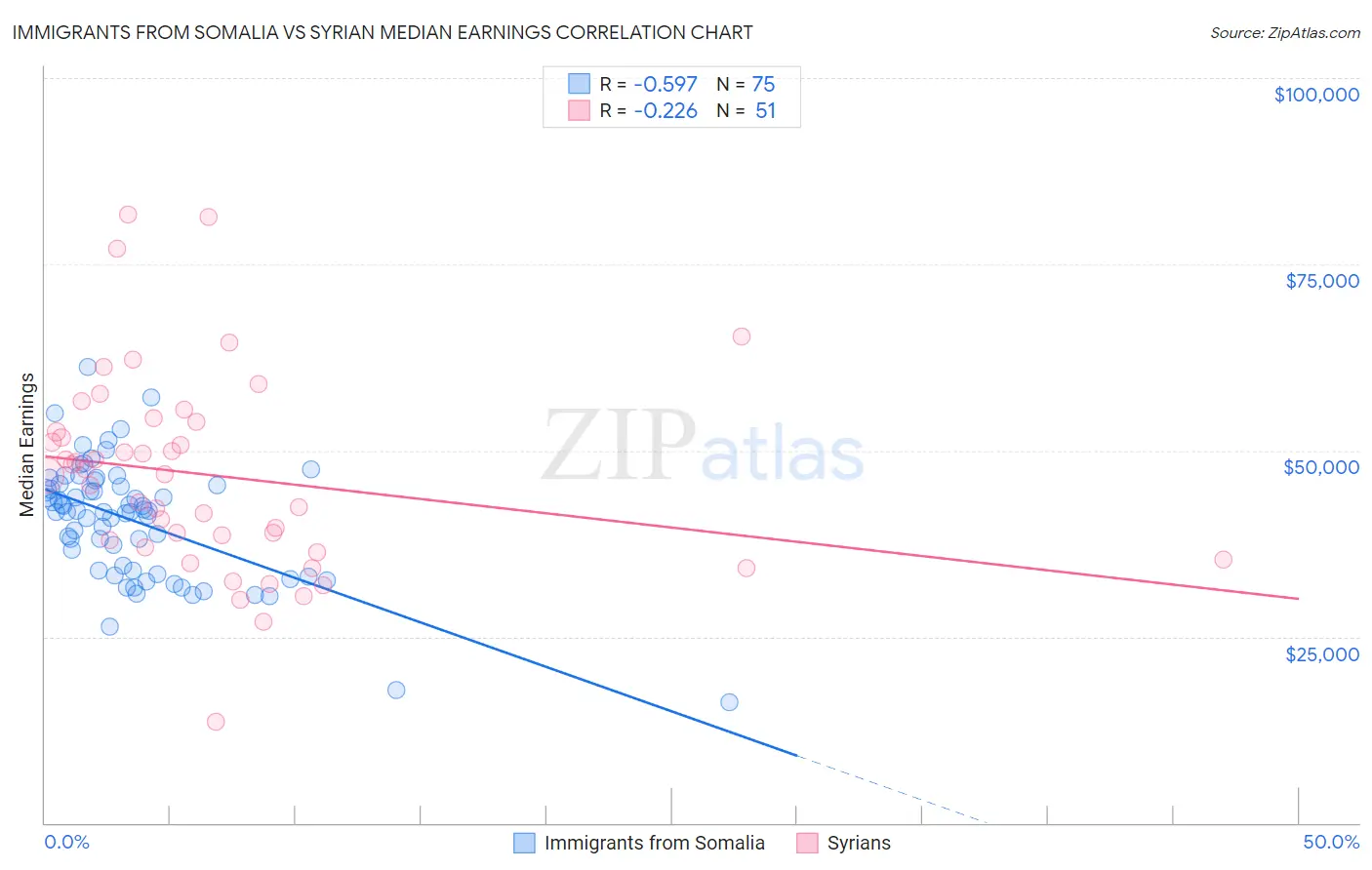 Immigrants from Somalia vs Syrian Median Earnings