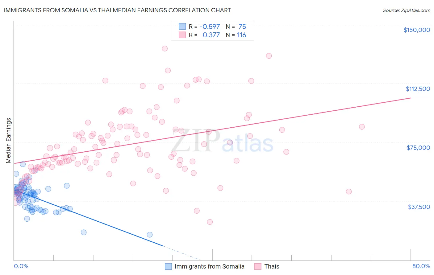 Immigrants from Somalia vs Thai Median Earnings