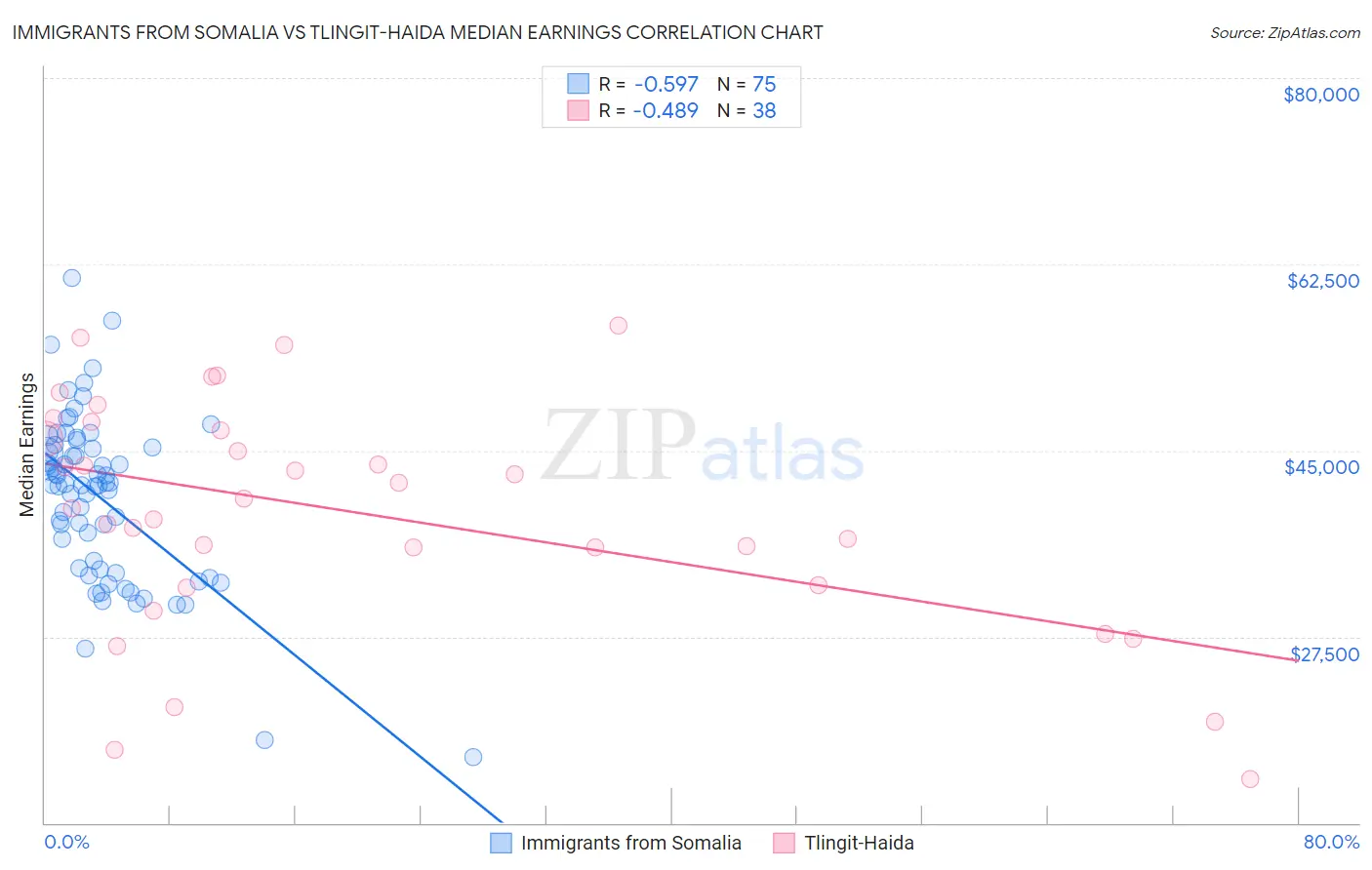 Immigrants from Somalia vs Tlingit-Haida Median Earnings