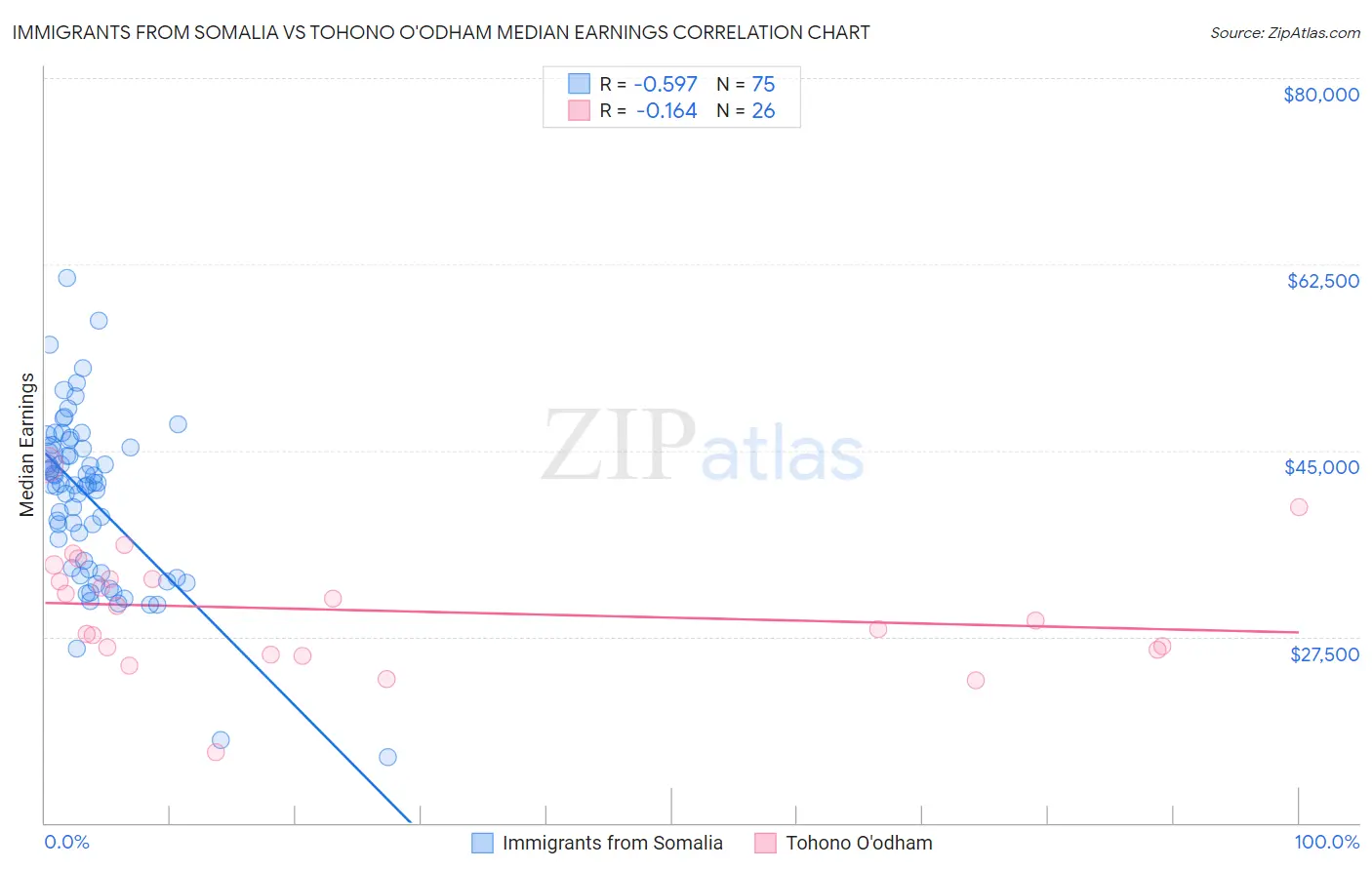 Immigrants from Somalia vs Tohono O'odham Median Earnings