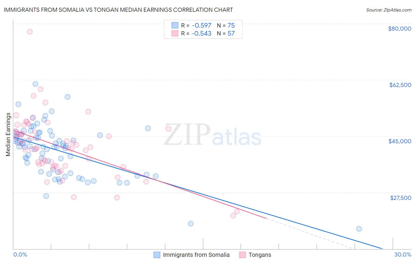 Immigrants from Somalia vs Tongan Median Earnings