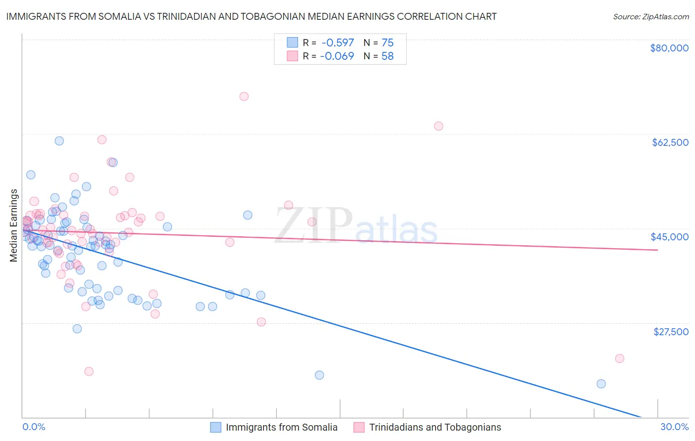 Immigrants from Somalia vs Trinidadian and Tobagonian Median Earnings