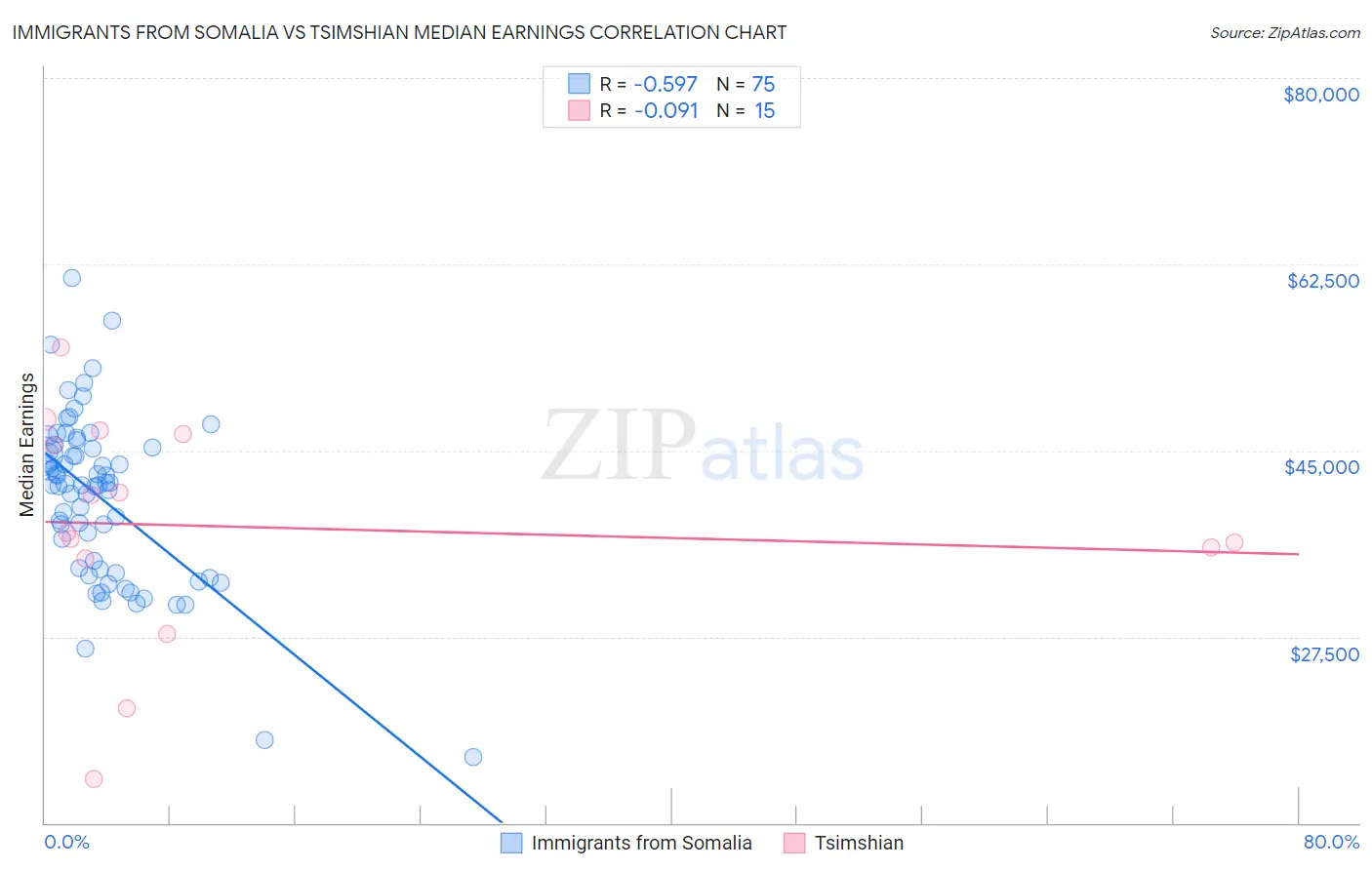 Immigrants from Somalia vs Tsimshian Median Earnings