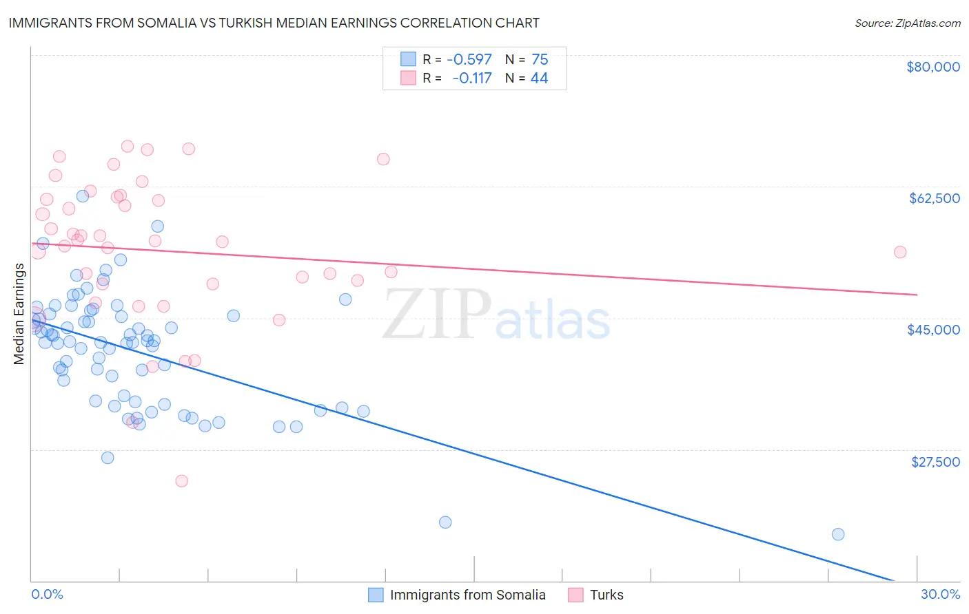 Immigrants from Somalia vs Turkish Median Earnings