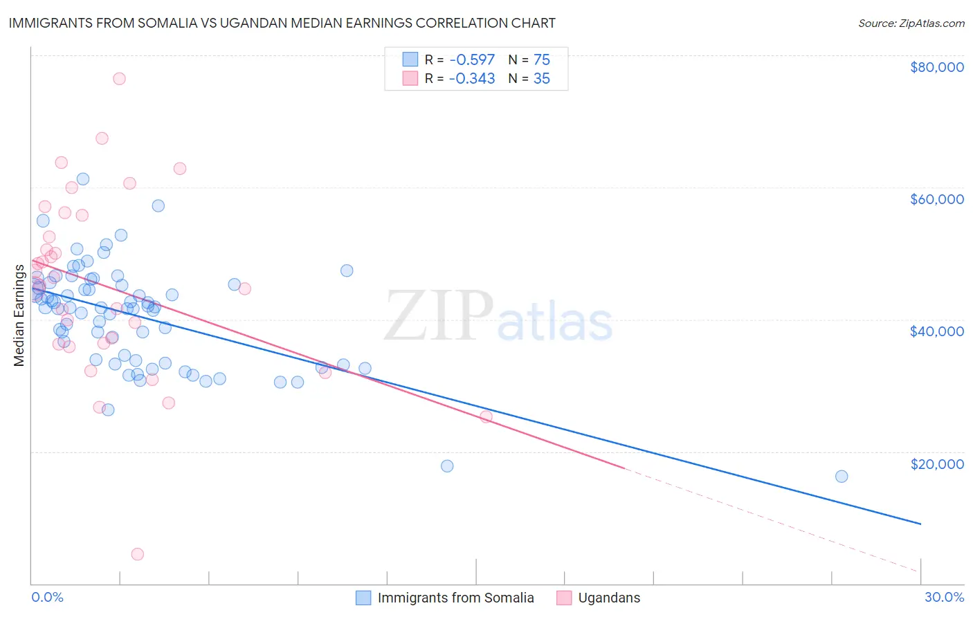 Immigrants from Somalia vs Ugandan Median Earnings