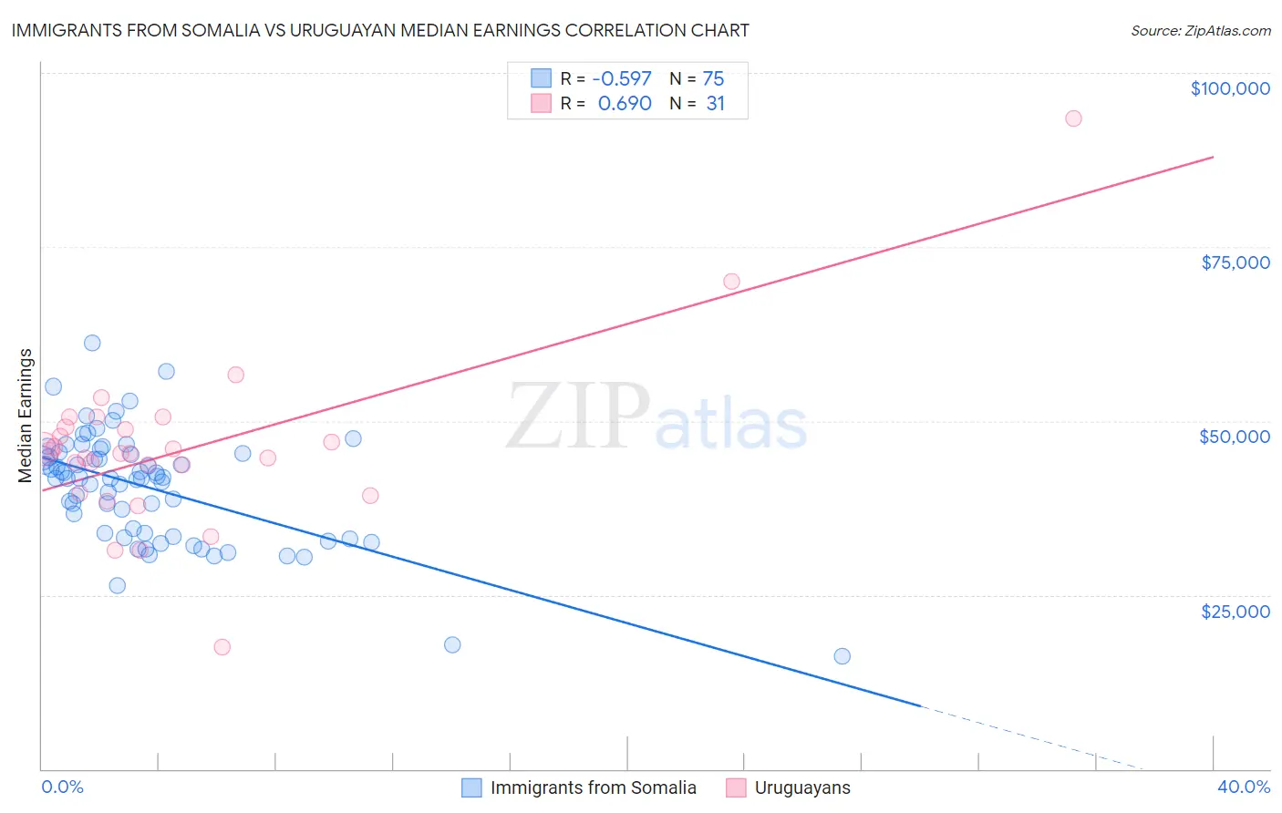 Immigrants from Somalia vs Uruguayan Median Earnings