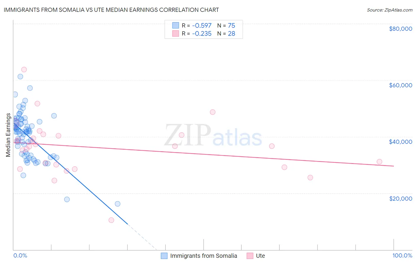 Immigrants from Somalia vs Ute Median Earnings