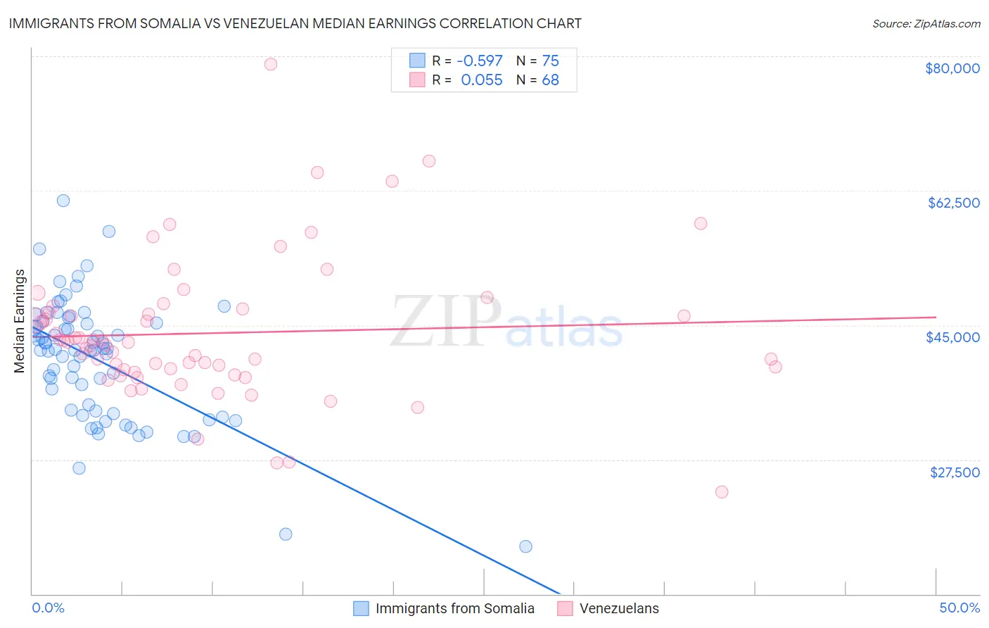 Immigrants from Somalia vs Venezuelan Median Earnings