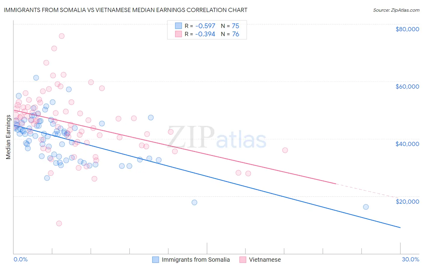 Immigrants from Somalia vs Vietnamese Median Earnings