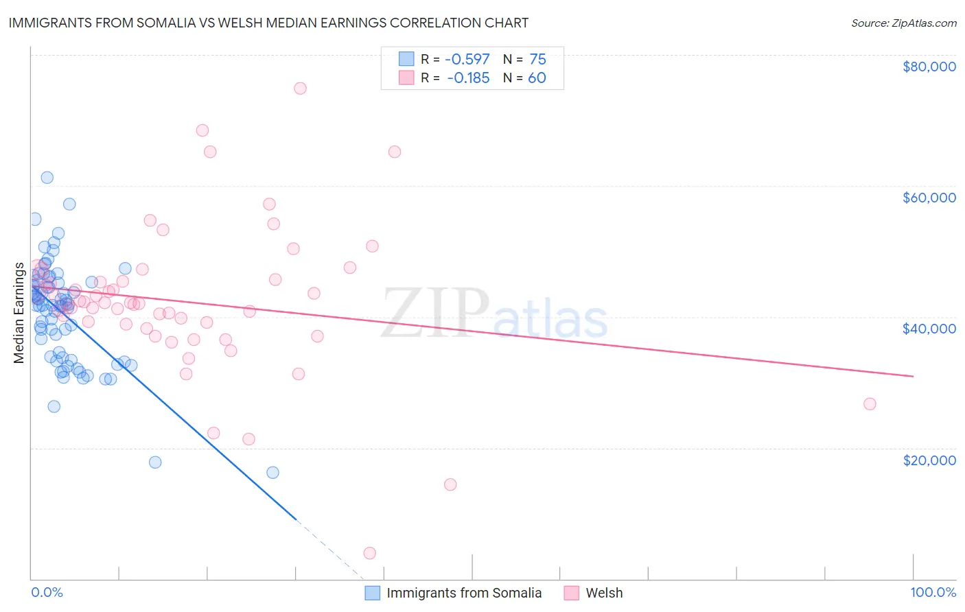 Immigrants from Somalia vs Welsh Median Earnings