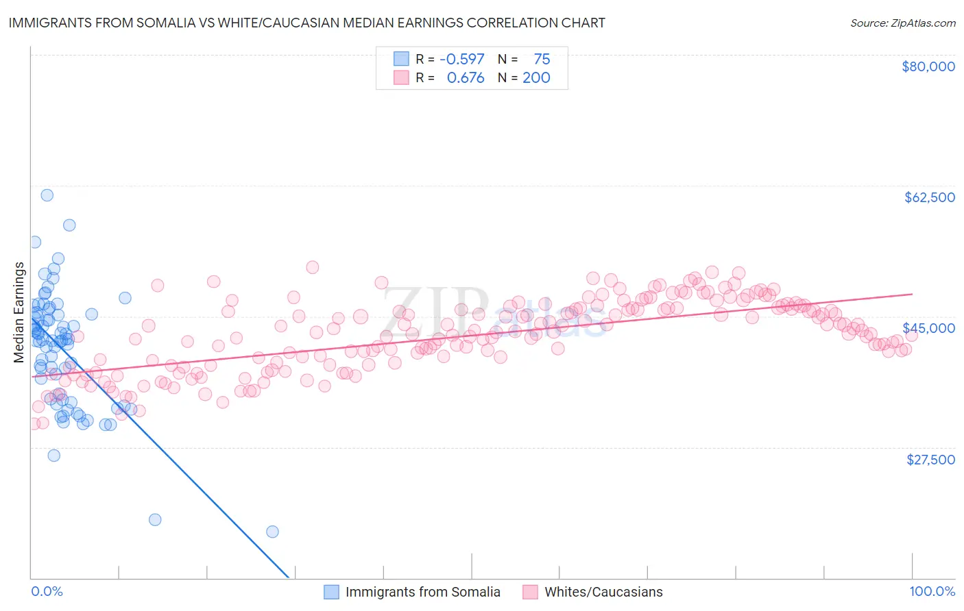 Immigrants from Somalia vs White/Caucasian Median Earnings