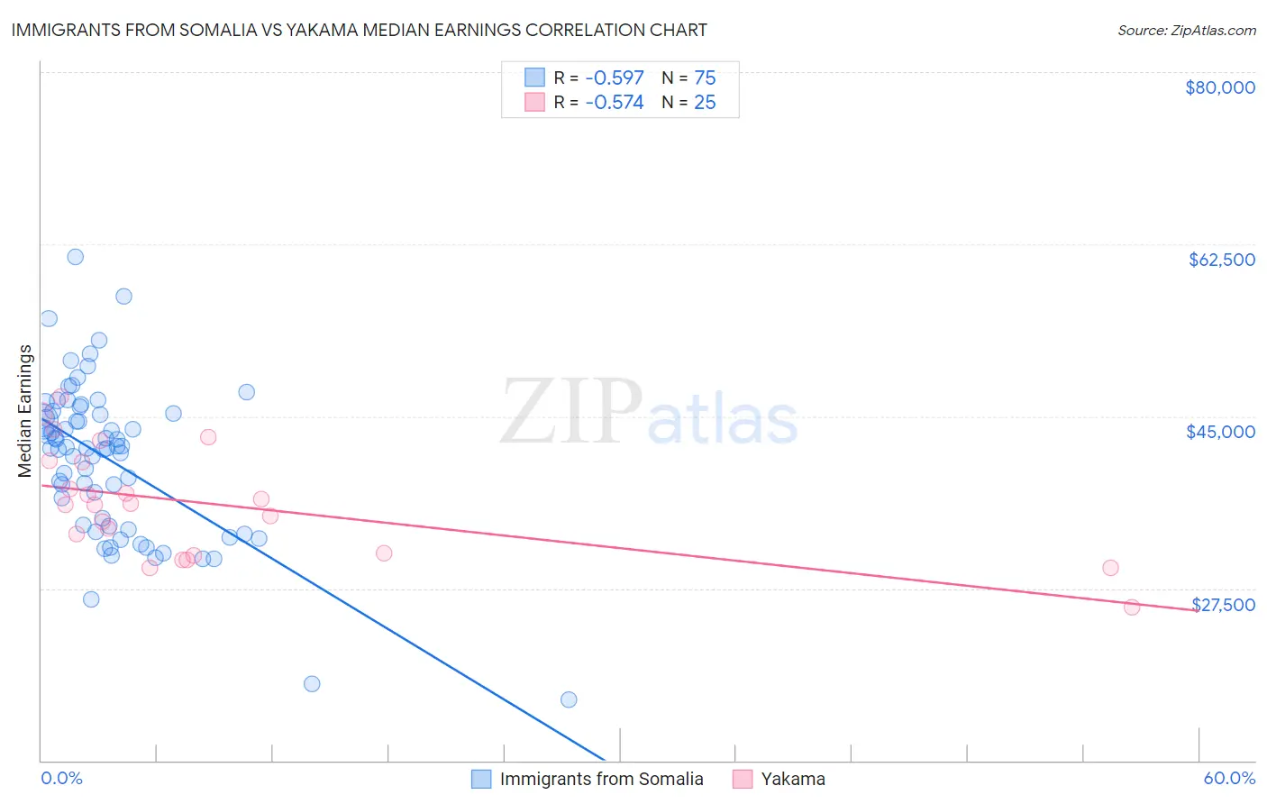 Immigrants from Somalia vs Yakama Median Earnings