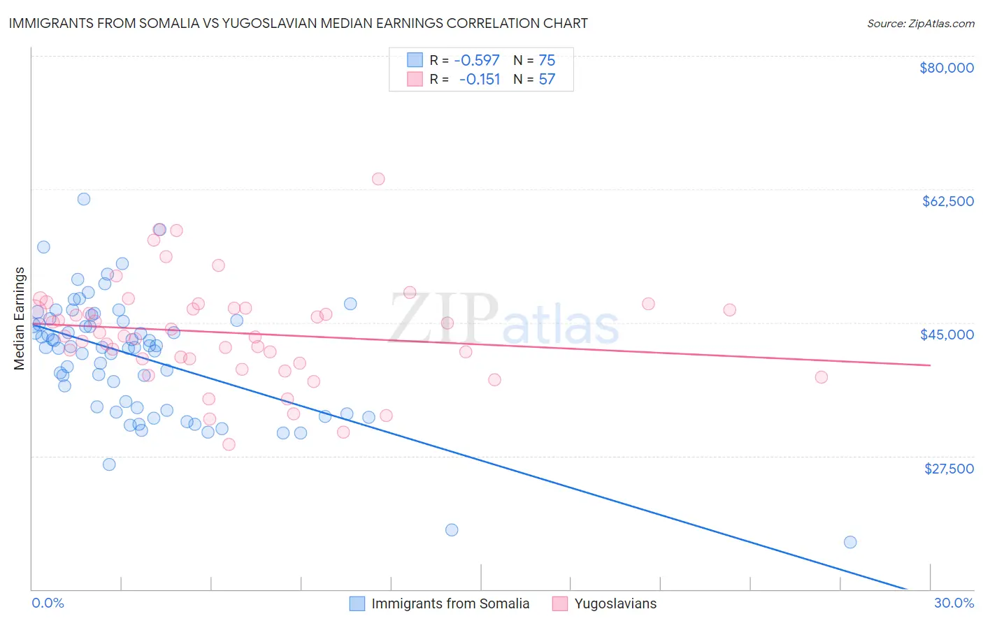 Immigrants from Somalia vs Yugoslavian Median Earnings