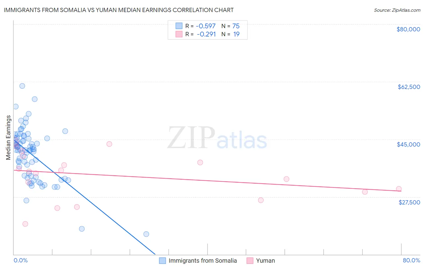 Immigrants from Somalia vs Yuman Median Earnings