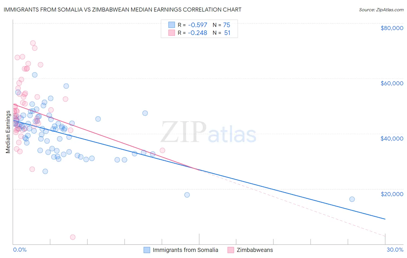 Immigrants from Somalia vs Zimbabwean Median Earnings