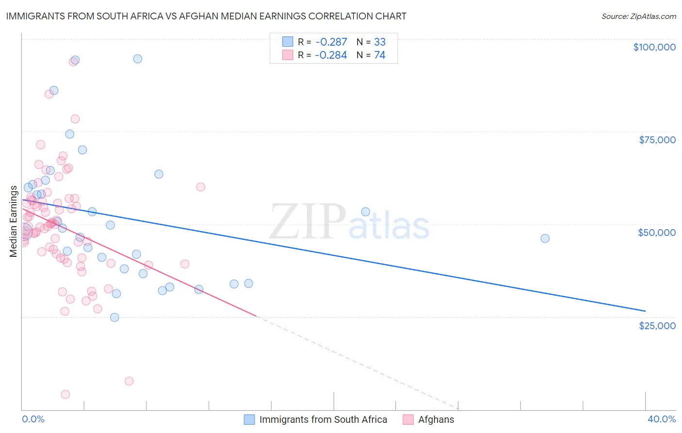 Immigrants from South Africa vs Afghan Median Earnings