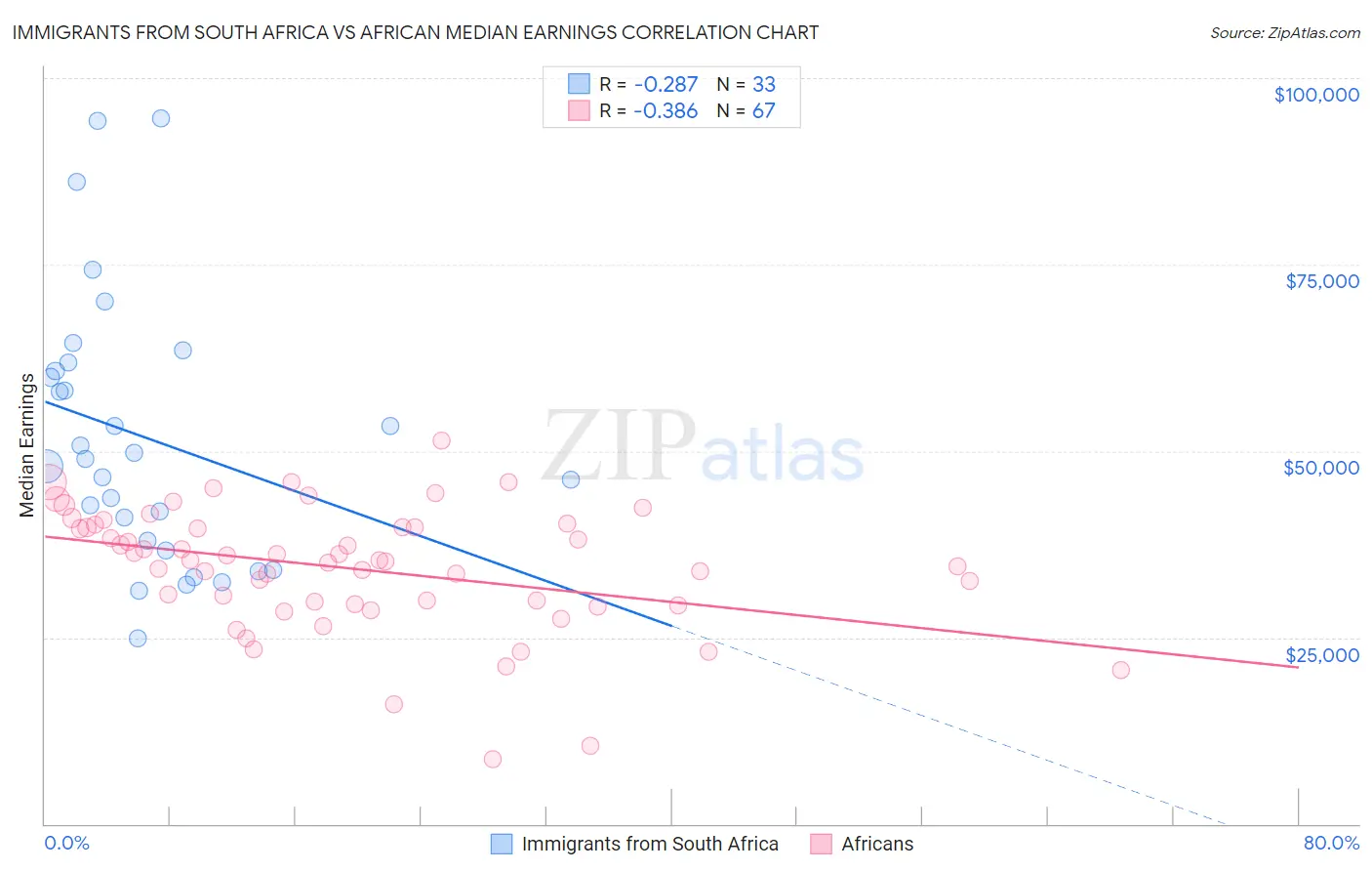 Immigrants from South Africa vs African Median Earnings