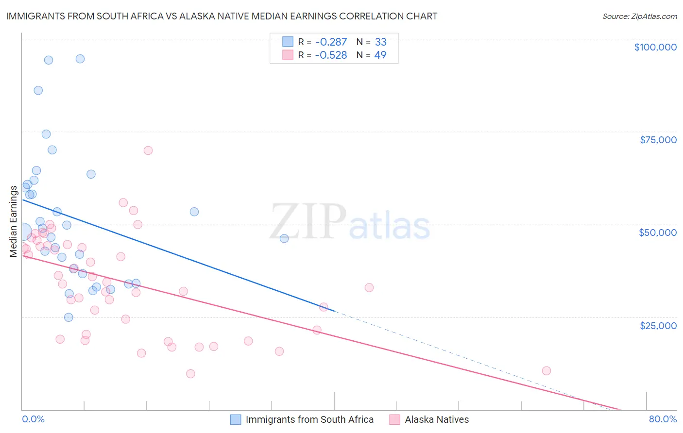 Immigrants from South Africa vs Alaska Native Median Earnings