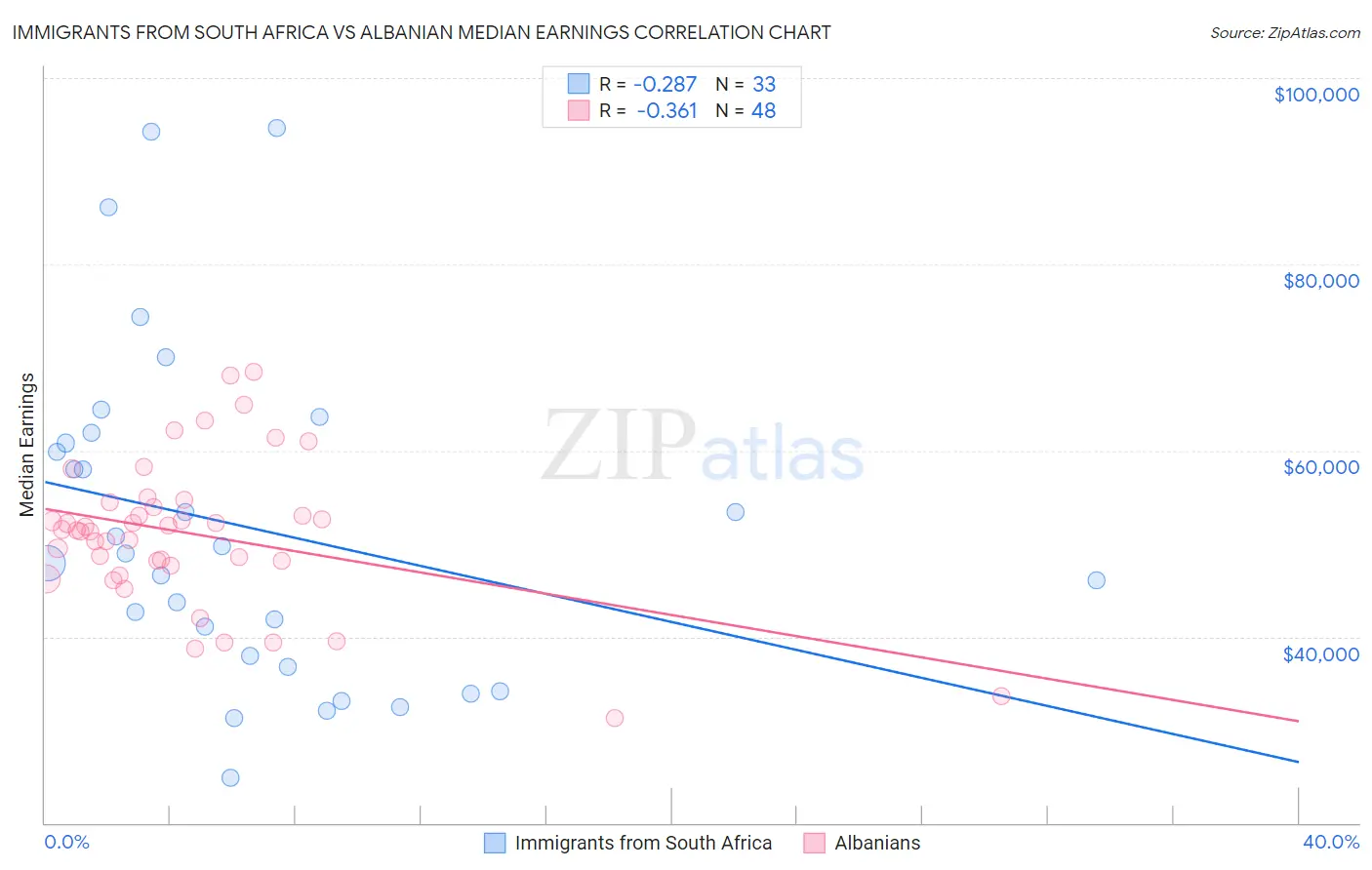 Immigrants from South Africa vs Albanian Median Earnings