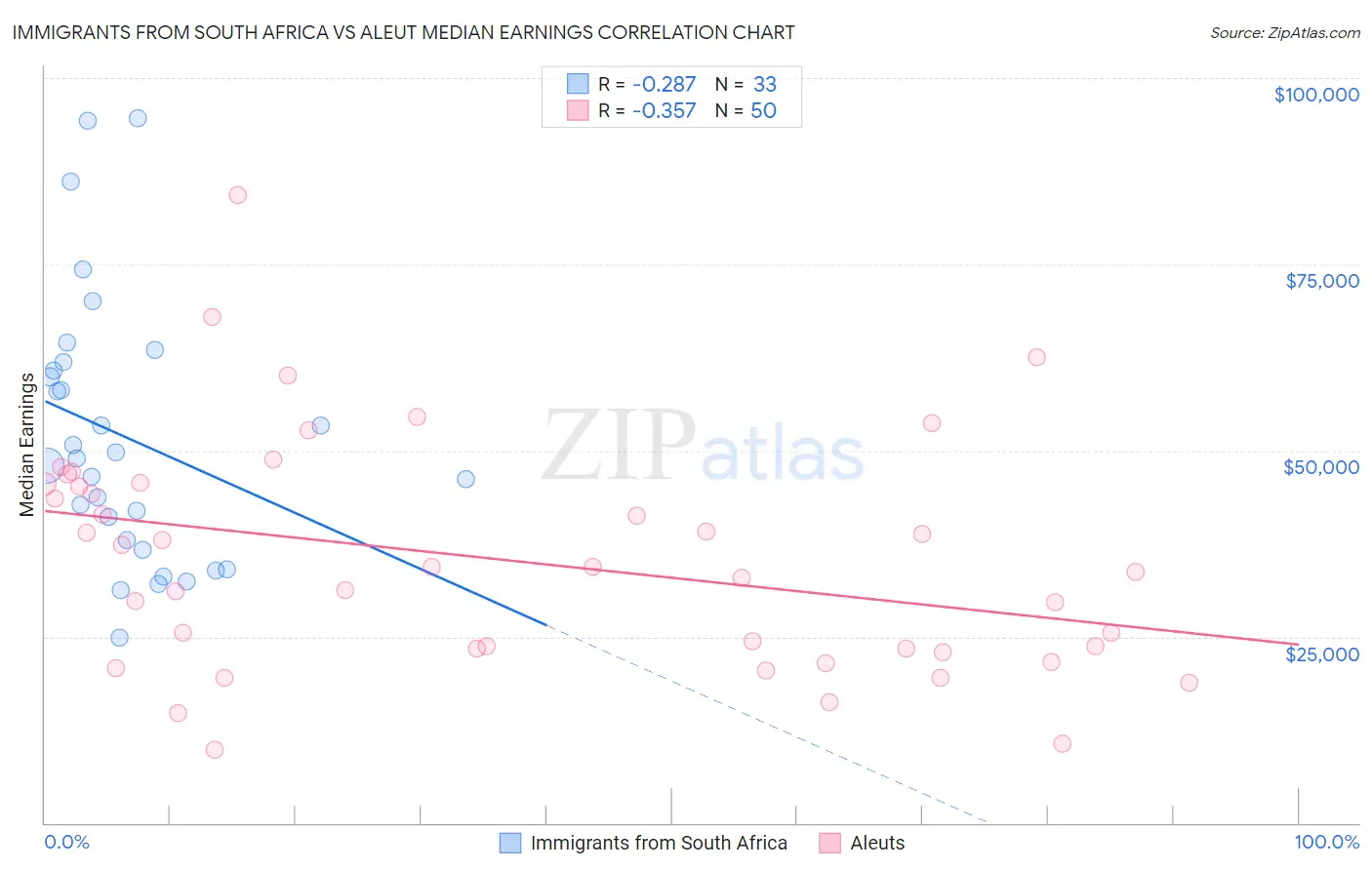 Immigrants from South Africa vs Aleut Median Earnings