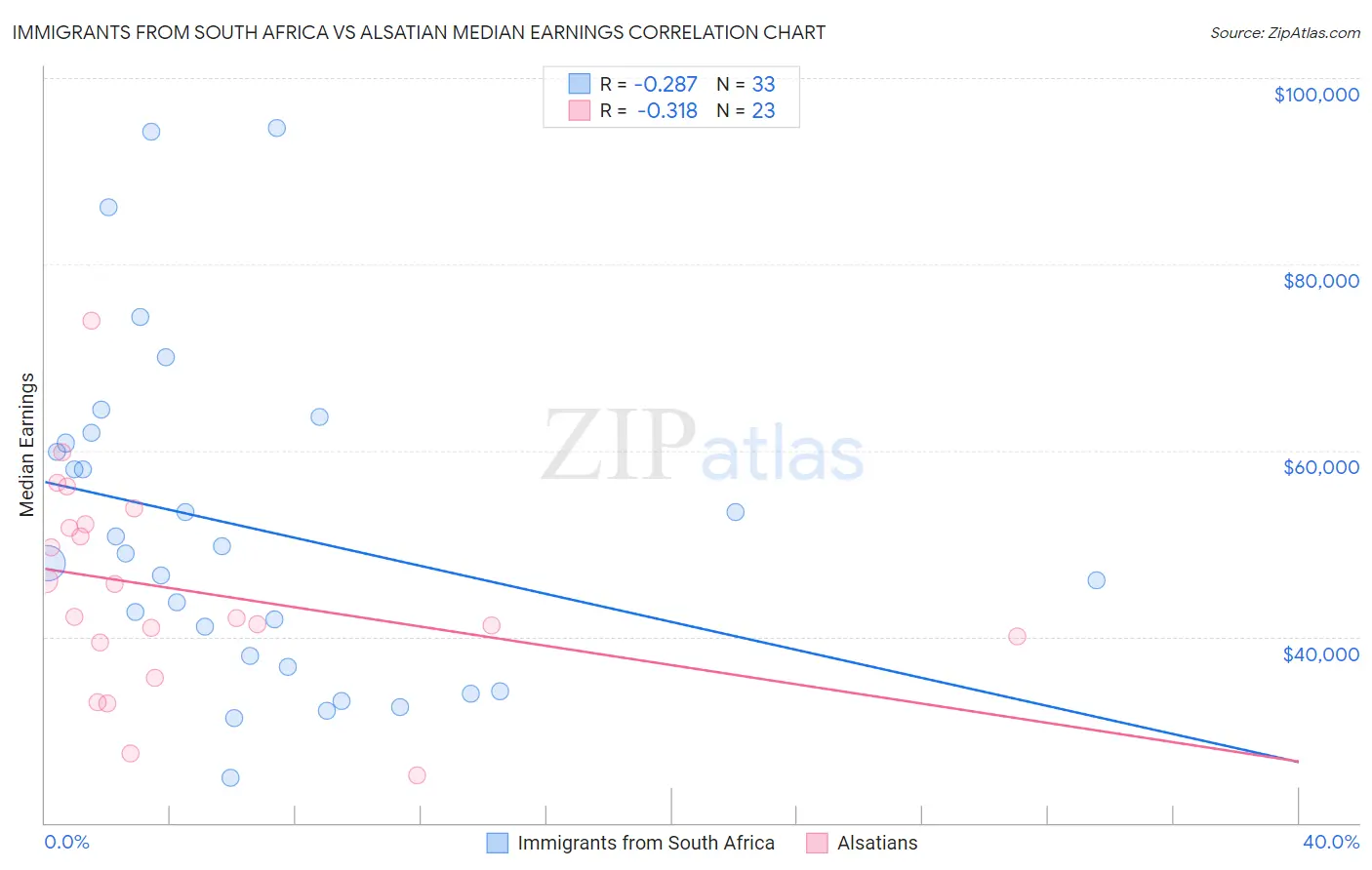 Immigrants from South Africa vs Alsatian Median Earnings