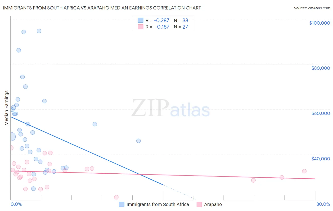 Immigrants from South Africa vs Arapaho Median Earnings