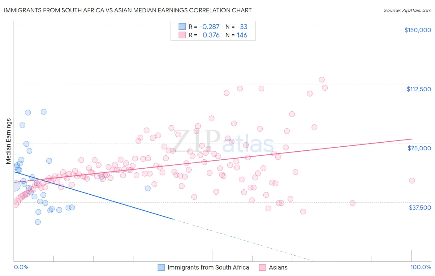 Immigrants from South Africa vs Asian Median Earnings