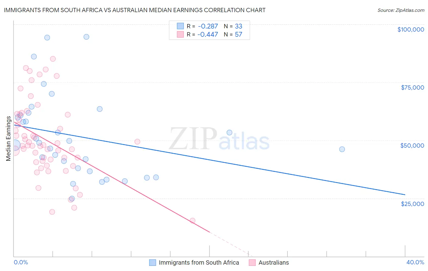 Immigrants from South Africa vs Australian Median Earnings