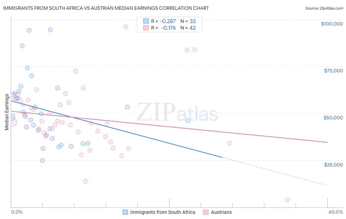Immigrants from South Africa vs Austrian Median Earnings